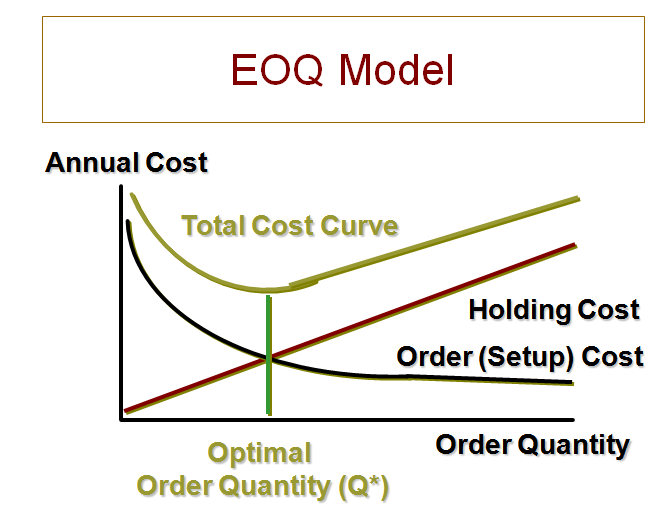 Economic Order Quantity - EOQ